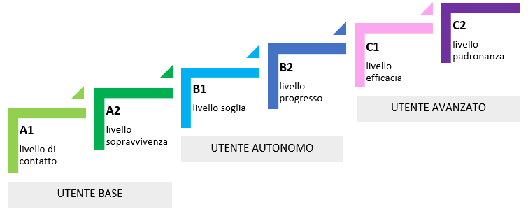 schema CEFR